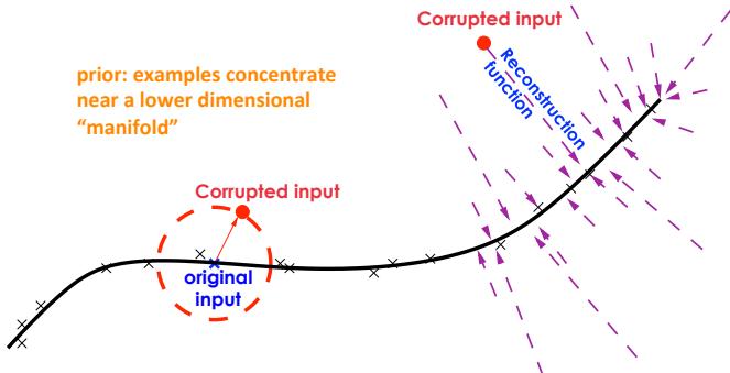 A diagram illustrating how a denoising autoencoder learns to map a corrupted input back to the original data manifold.