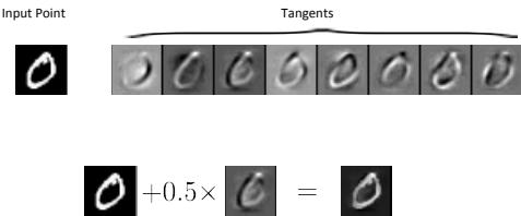 An illustration of tangent vectors learned by a Contractive Auto-Encoder for a digit image. The vectors represent plausible local deformations like small shifts and rotations.