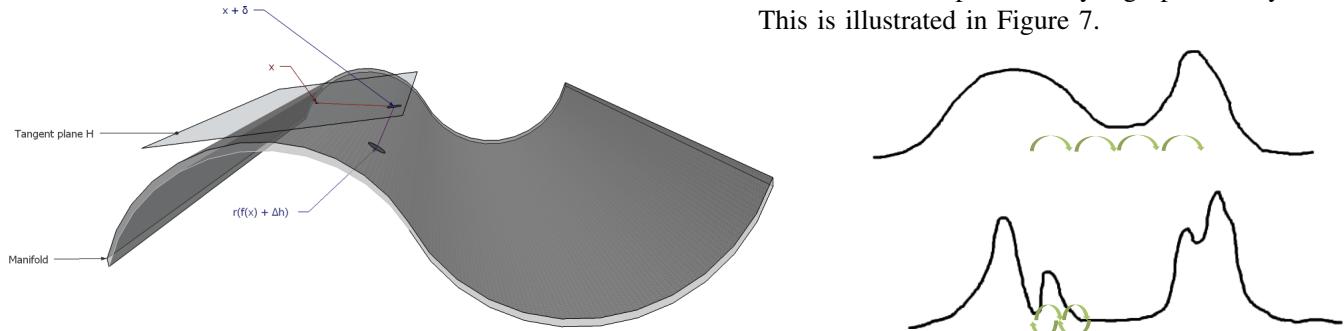 An illustration of the MCMC mixing challenge. Early in training, modes are broad and mixing is easy. Later, modes become sharp and separated, making it hard for MCMC to jump between them.