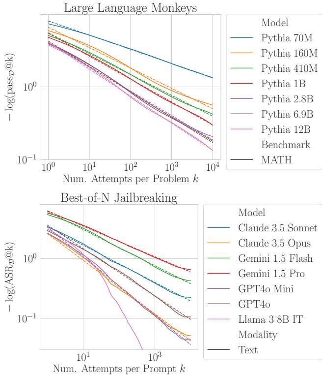 Figure 1: Power Law Scaling in Language Models from Repeat Sampling. Top: Brown et al. (2024) found the negative log average pass rate scales polynomially with attempts. Bottom: Hughes et al. (2024) found similar results for jailbreaking.