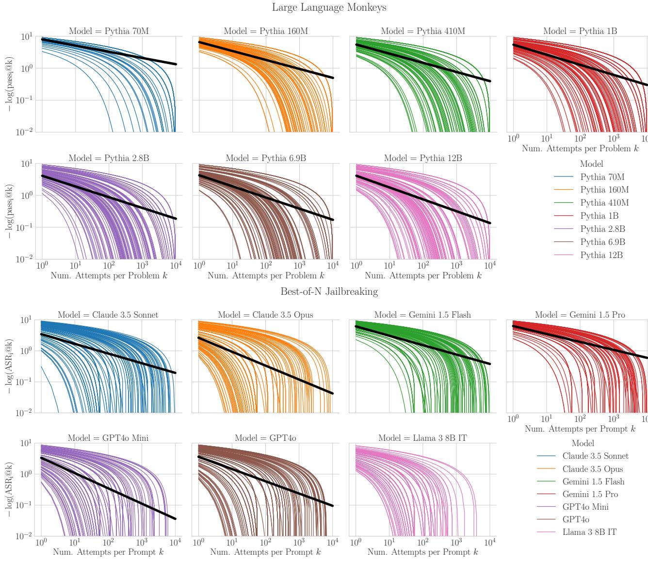 Figure 3: Per-problem performance scales exponentially with the number of attempts per problem k.