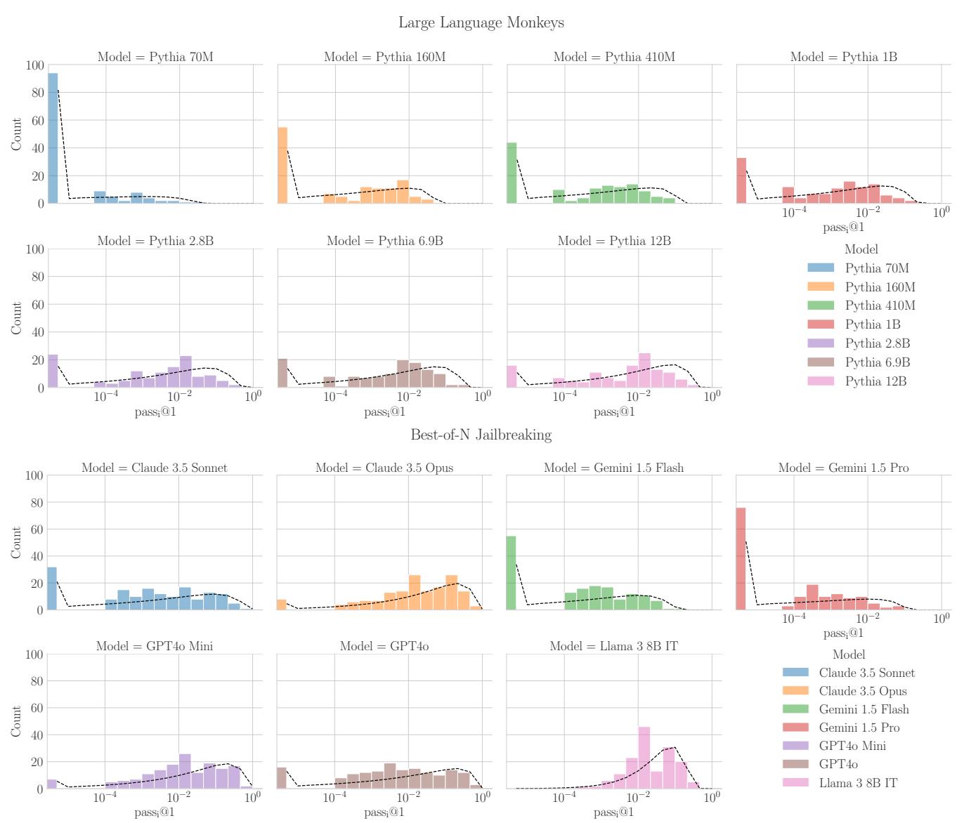 Figure 4: Single-Attempt Success Rates Distributions.