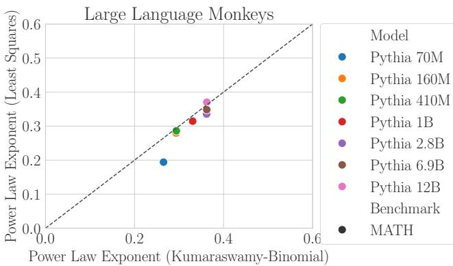 Figure 6: Comparing Estimators of Power Law Exponents.