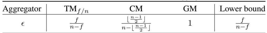 Table 2 summarizing epsilon values for different aggregators.