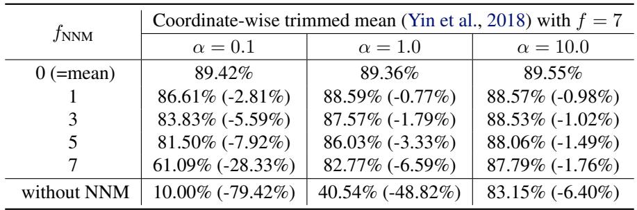 Table 6: Trimmed Mean with NNM.