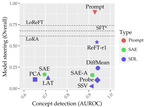 Figure 1: Scatter plot of Concept detection vs Model steering. Prompting is top right (best). ReFT-r1 is the best steering vector method.