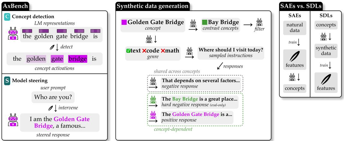 Figure 2: Overview of AxBENCH. Left—AxBENCH tasks: concept detection and model steering. Center—Synthetic data generation pipeline. Right—Comparison of SAEs vs. SDLs.