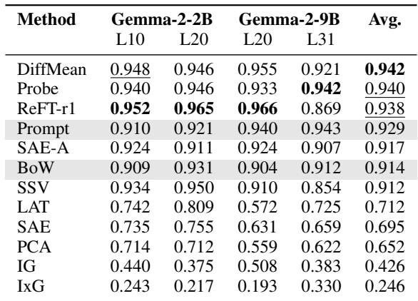 Table 1: Mean AUROC for each method on concept detection. DiffMean, Probe, and ReFT-r1 lead the pack.