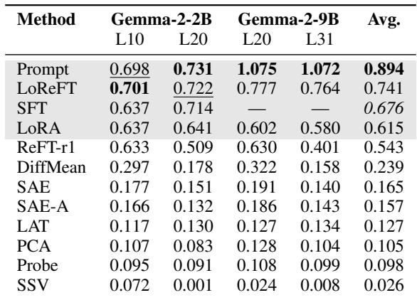Table 2: Mean overall steering scores. Prompting dominates, followed by LoReFT and SFT. ReFT-r1 is the best internal steering method.