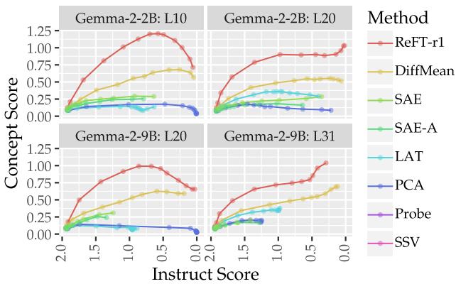Figure 4: Concept score vs. Instruct score. ReFT-r1 (red line) shows the best Pareto frontier.
