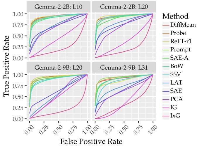 Figure 5: Mean ROC curves over all concepts. Note the sharp curves for ReFT-r1 and DiffMean compared to the lower performance of SAE.