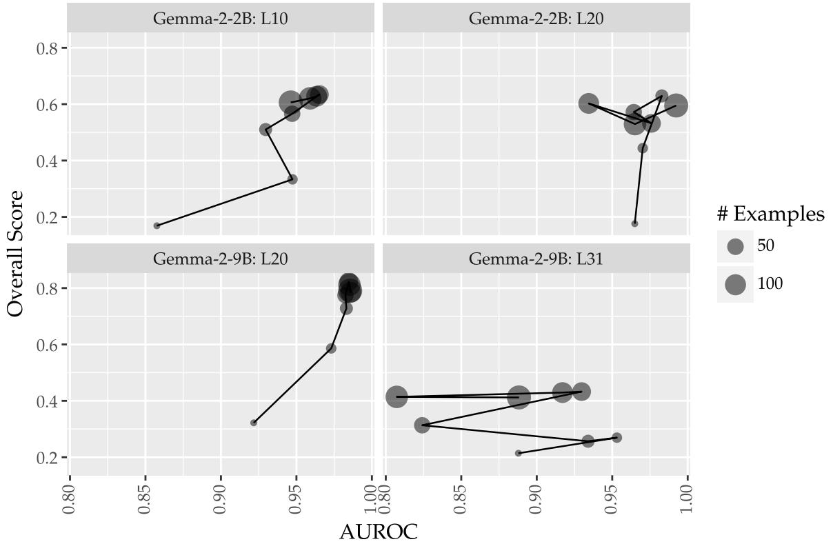 Figure 10: Scaling law for ReFT-r1. Performance saturates with as few as 50-100 examples.