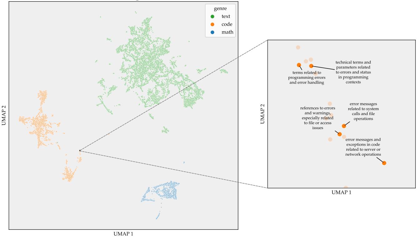Figure 11: UMAP of ReFT-r1 subspaces showing distinct clusters for Text, Code, and Math concepts.