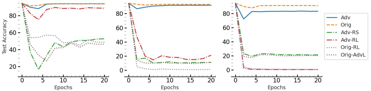 Figure 1: Comparison of test accuracy during fine-tuning. The blue line (Adv) maintains high test accuracy, similar to the original model (orange dashed), while other methods (green, red, purple) cause accuracy to crash or degrade.