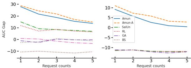 Figure 2: Performance over multiple sequential unlearning requests. The y-axis shows the ‘AUC Gap’ (lower is better/closer to zero). AMUN (blue/orange lines) remains stable and effective over 5 sequential requests.