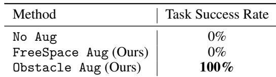 Table showing 0% vs 100% success rate on challenging obstacles.