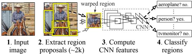 Overview of the R-CNN detection pipeline: (1) input image, (2) extract ~2000 region proposals with selective search, (3) compute CNN features for each, (4) classify with SVMs.