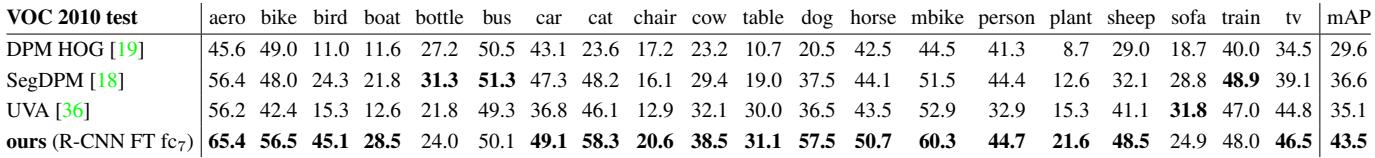 Detection average precision (AP) on VOC 2010 test. R-CNN reaches 43.5% mAP, beating UVA (35.1%) and DPM (29.6%).