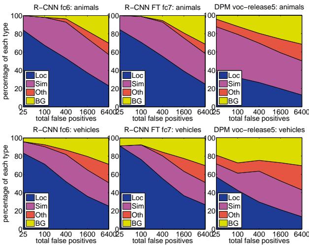 False positive types for R-CNN vs. DPM. R-CNN has more localization (Loc) errors, fewer background (BG) errors.