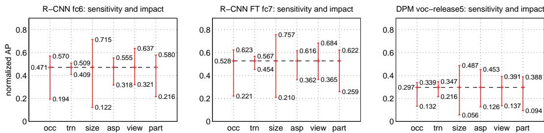 Sensitivity to object characteristics: fine-tuning improves R-CNN’s best and worst subsets for all traits.