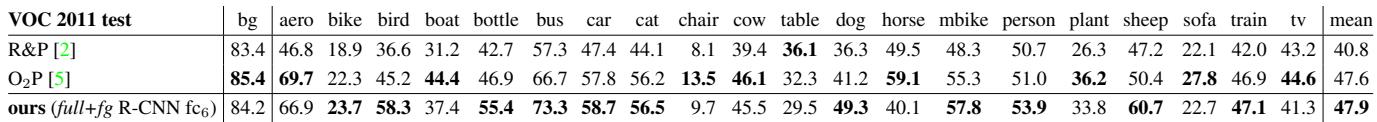 Segmentation accuracy on VOC 2011 test: R-CNN full+fg achieves 47.9% mean accuracy, competitive with O2P.