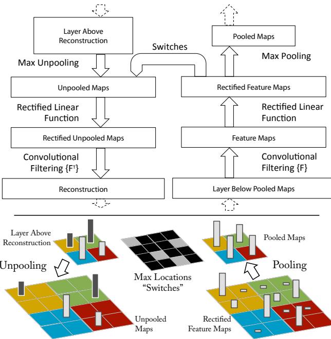 Figure 1 shows the Deconvnet (left) attached to a Convnet (right). The Deconvnet reconstructs the discriminative input pattern for a feature activation by reversing the Convnet’s operations: unpooling, rectifying, and filtering, using “switches” recorded during pooling.