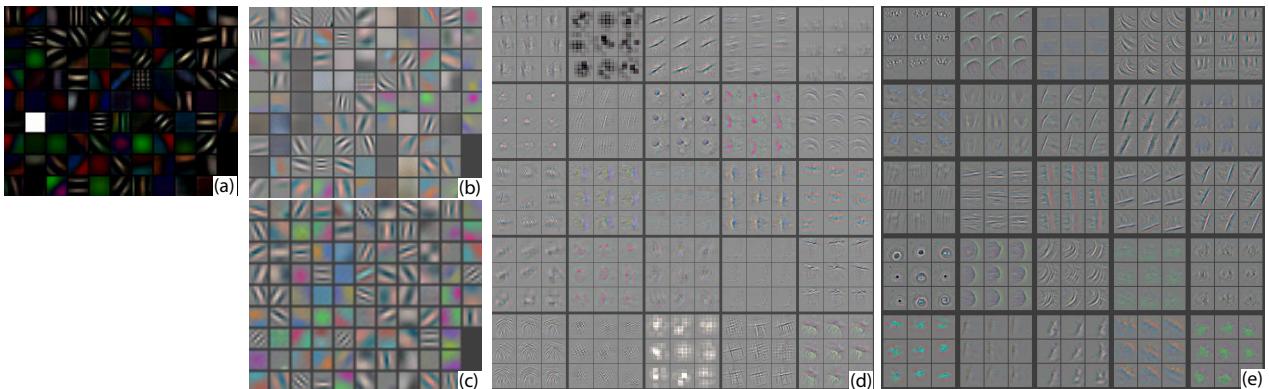 Figure 6 compares AlexNet’s first/second layers (b, d) with improved model (c, e). AlexNet’s large stride caused aliasing artifacts and dead filters. Smaller stride/filter size yields cleaner, more diverse features.