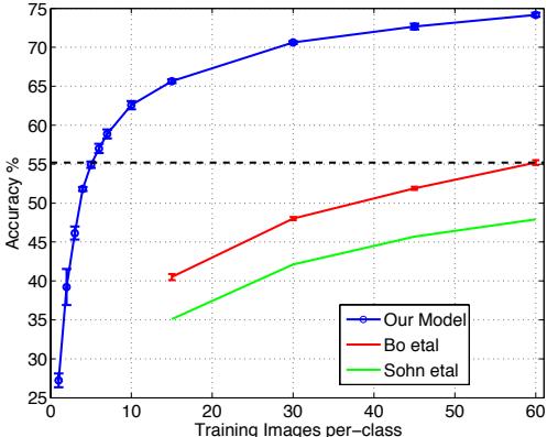 Figure 9 shows ImageNet-pretrained model beating best competitor with 6 training examples/class, versus 60 images/class used by competitor.