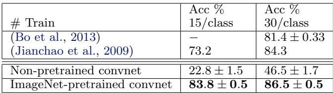 Table: ImageNet-pretrained CNN far outperforms a scratch-trained CNN and previous state-of-the-art on Caltech-101.