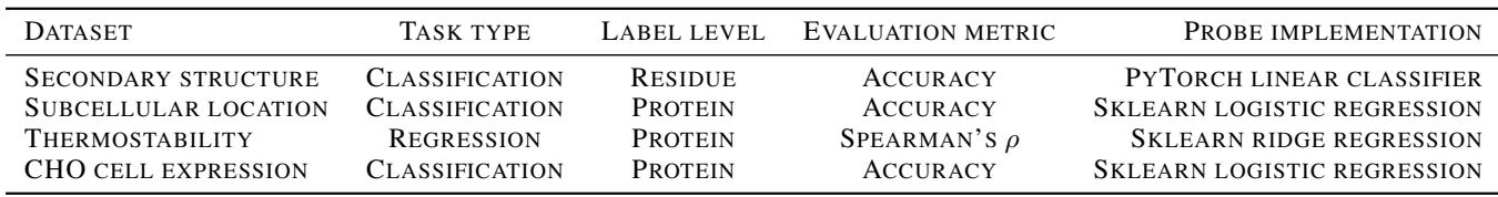 Top 5 mitochondrion and cell membrane latents. The model identifies transit peptides and transmembrane regions automatically.
