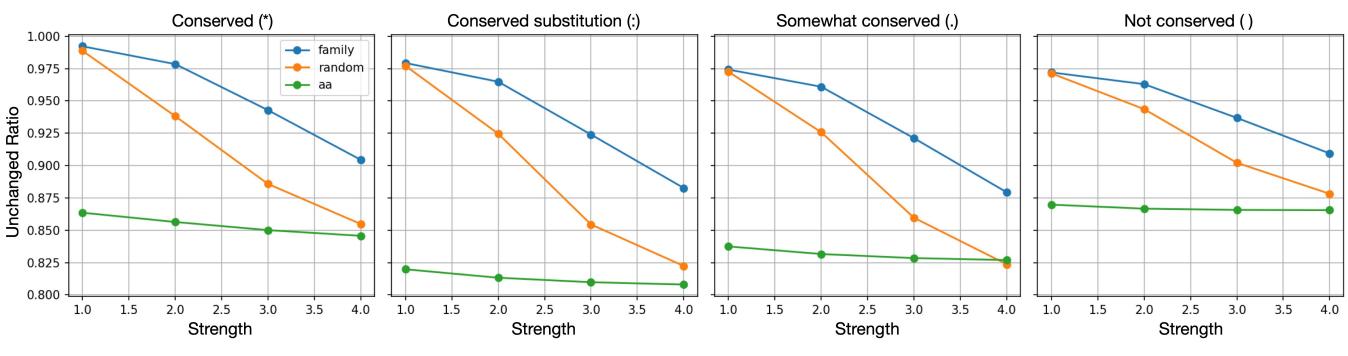 Graph showing the fraction of residues remaining unchanged after steering. Family-specific steering disrupts conserved residues less than random steering.