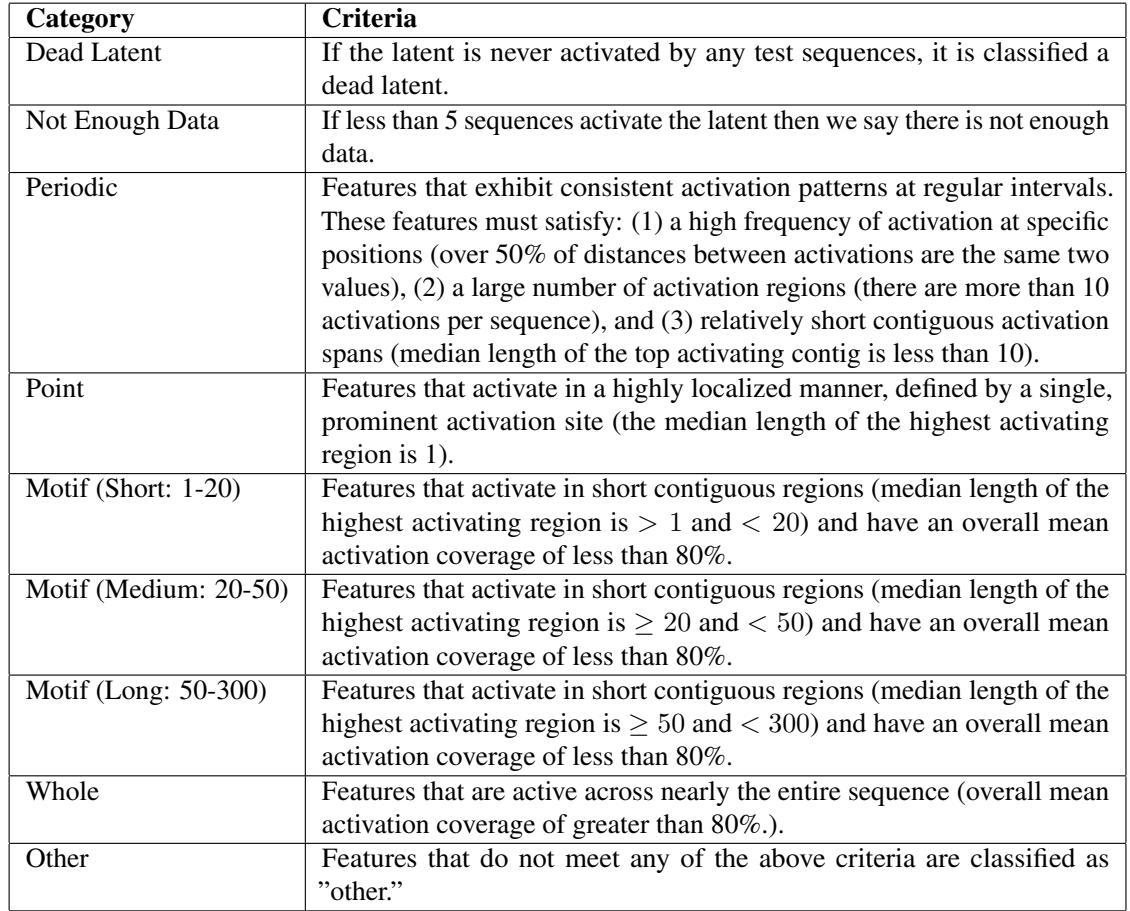 Table defining categories for activation patterns, such as Point, Periodic, Motif, and Domain.