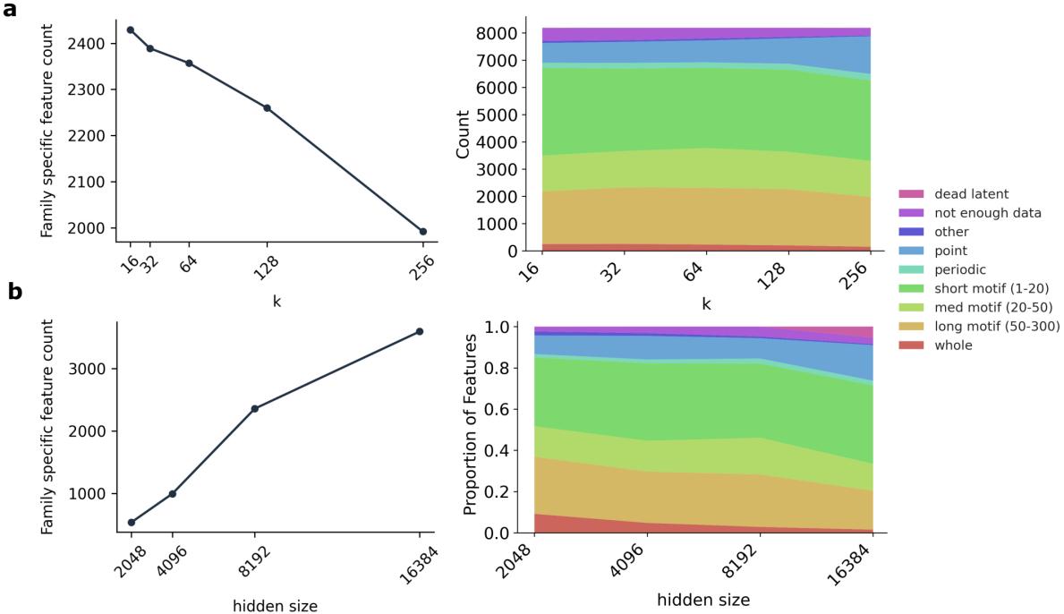 Graphs showing the effect of the ‘k’ parameter and hidden size on feature counts. Lower ‘k’ and larger hidden sizes increase the number of family-specific features.