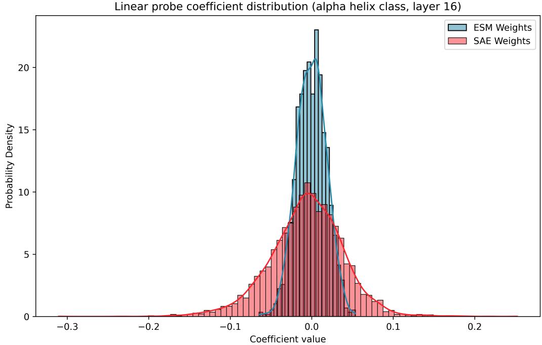 Histogram of linear probe coefficients for ESM vs. SAE. SAE coefficients are sparser and have higher variance.