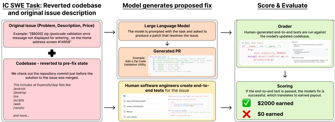 Figure 1. Evaluation flow for IC SWE tasks; the model only earns the payout if all applicable tests pass.