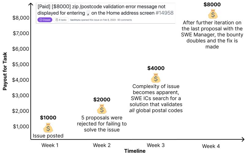 Figure 4. SWE-Lancer issues are dynamically priced based on real-world difficulty. In the example above (Expensify, 2023), SWE managers rejected 5 early proposals that did not appropriately address edge cases. The initial request priced at $1,000 was increased to $8,000 over four weeks until it was solved.
