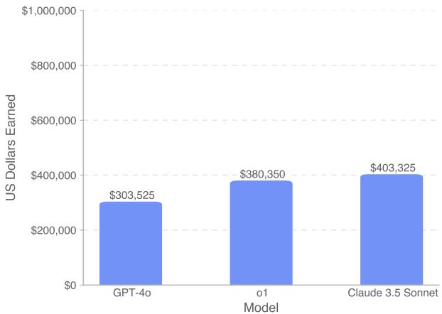 Figure 5. Total payouts earned by each model on the full SWE-Lancer dataset including both IC SWE and SWE Manager tasks.