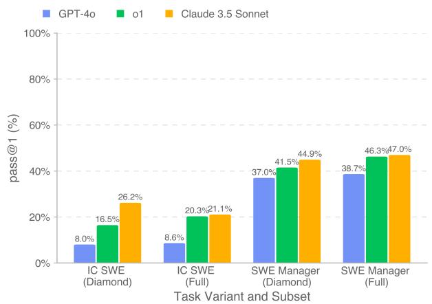 Figure 6. Model pass@1 performance on IC SWE and SWE Manager in the Diamond set and the full set.