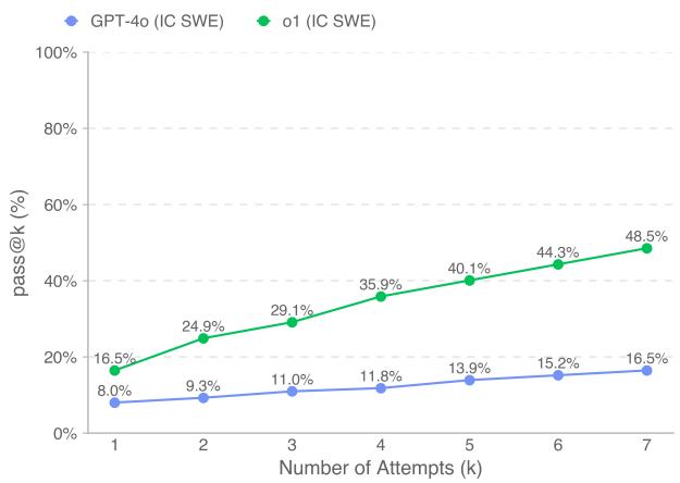 Figure 6. Pass@k performance on IC SWE tasks within the SWE-Lancer Diamond set increases with the number of attempts allowed.