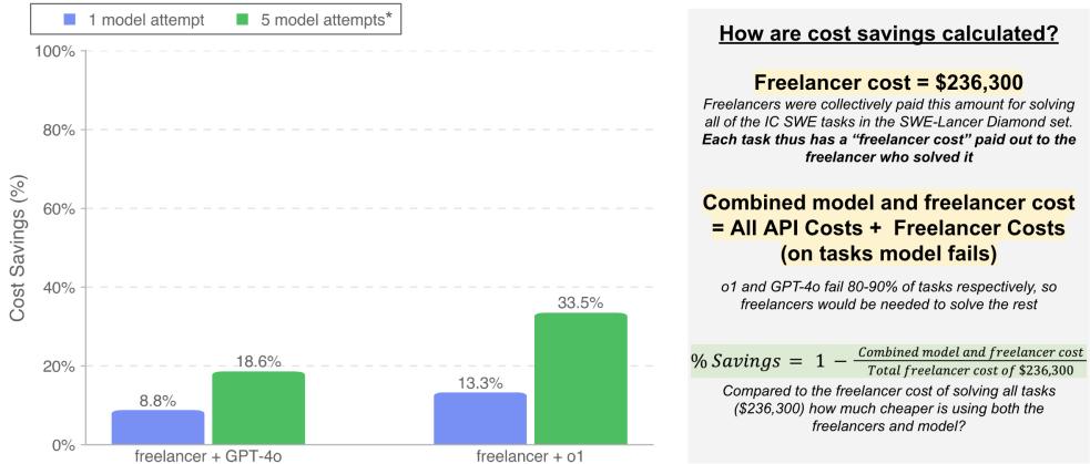 Figure 10. Attempting tasks with o1 before passing failed tasks to freelancers could reduce costs by 1/3 on Diamond IC SWE tasks.