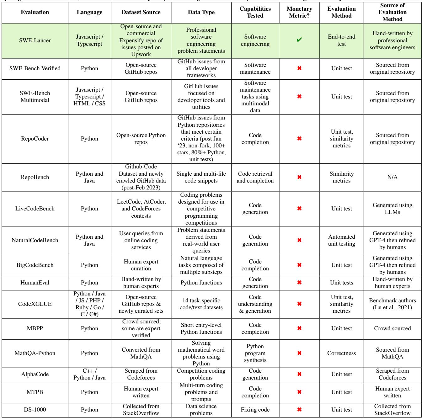 Table 5. Comparison of SWE-Lancer to existing coding and SWE-related benchmarks.