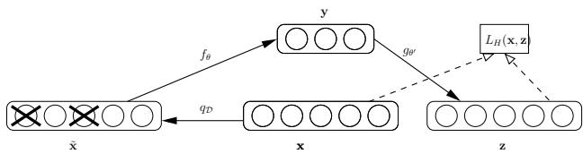 Figure 1: A diagram of the denoising autoencoder process. An original input \\(x\\) is corrupted to \\(\\tilde{x}\\). The autoencoder maps \\(\\tilde{x}\\) to a hidden representation \\(y\\) and reconstructs the original \\(x\\).
