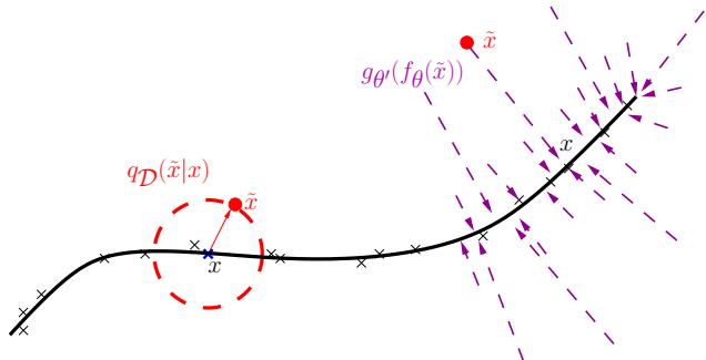 Figure 2: The manifold learning perspective. Clean data points (\\(\\times\\)) lie on a manifold. Corruption yields noisy points (•) off the manifold. The DAE learns to map them back, modeling the structure of the manifold.