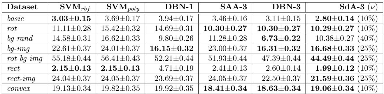 Table 1: Comparison of classification error rates for SdA-3 vs other models on various tasks. Bold indicates best or statistically tied performance.
