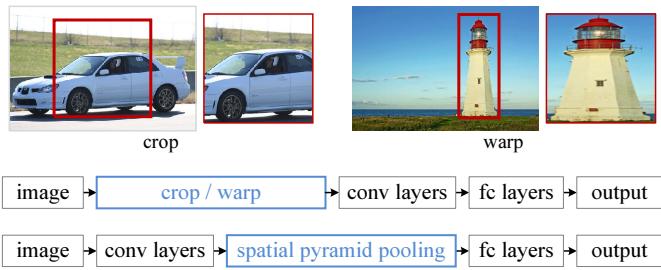 This diagram shows the problem and the solution. Top: Traditional methods either crop or warp images to a fixed size. Bottom: The proposed SPP-net pipeline allows a flexible input size.