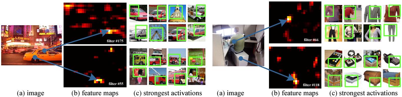 This figure visualizes feature maps from a CNN. Different filters in the conv5 layer activate on specific patterns (like circles or corners) at various locations in the input images.