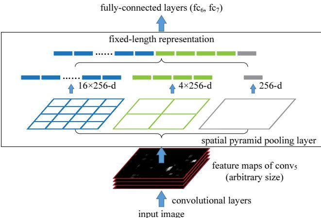 This diagram illustrates the SPP-net architecture. A variable-size feature map from conv5 is fed into the SPP layer with multiple bin levels, producing a fixed-length representation for the fully-connected layers.