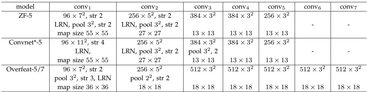 This table outlines different baseline architectures (ZF-5, Convnet*-5, Overfeat-5/7) used for comparison.