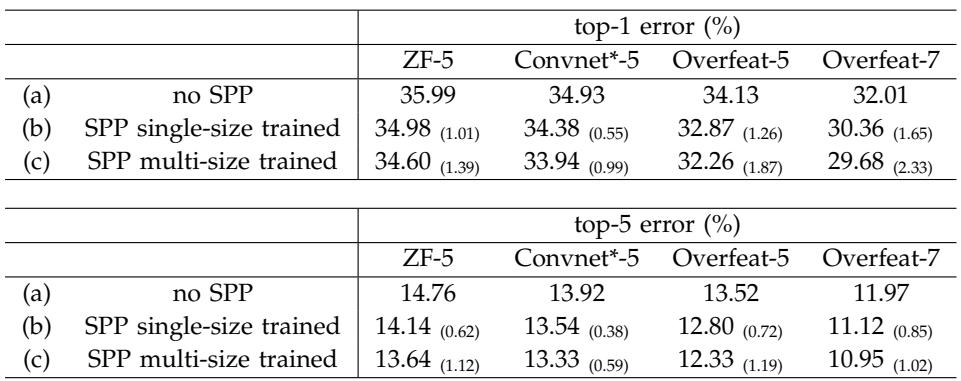 This table compares ImageNet error rates. SPP models consistently outperform ’no SPP’, especially with multi-size training.