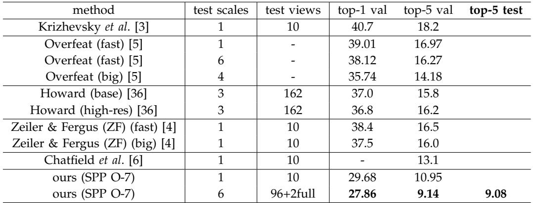 Single-network ImageNet performance. SPP-net achieves top-tier accuracy with 9.14% top-5 validation error.